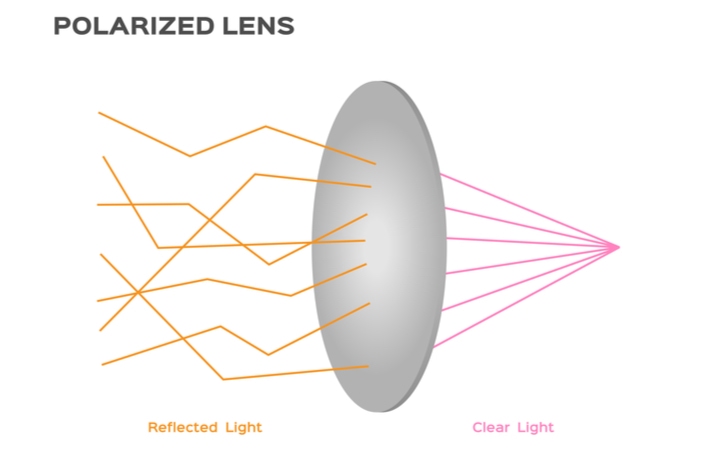 Graphical representation of how polarized lenses work, showing reflected line being focused into clear light for the wearer.